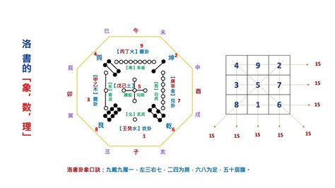 洛書數